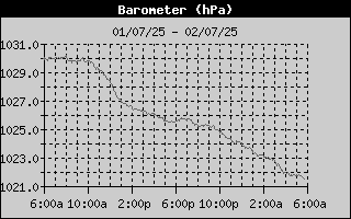Barometer History