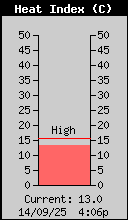 Current Outside Heat Index