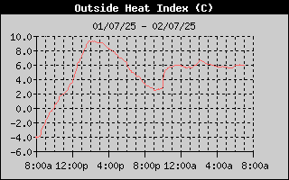 Heat Index History
