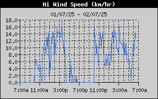 High Wind Speed History