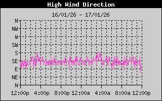 Direction of High Wind History