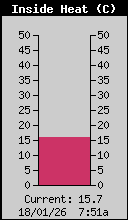 Current Inside Heat Index
