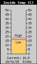 Current Inside Temperature