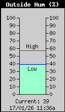 Current Outside Humidity