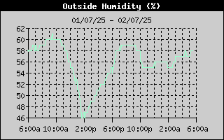 Outside Humidity History