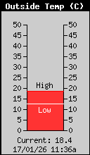 Current Outside Temperature
