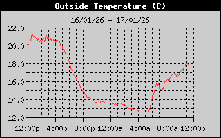 Outside Temp History