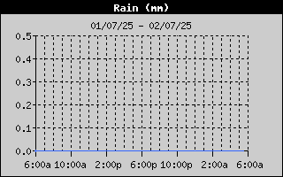 Total Rain History