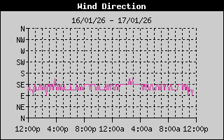 Wind Direction History
