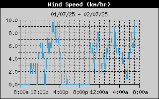 Average Wind Speed History